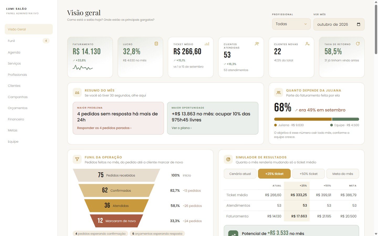 Painel da Lumi: faturamento, ticket médio, taxa de retorno e funil do salão